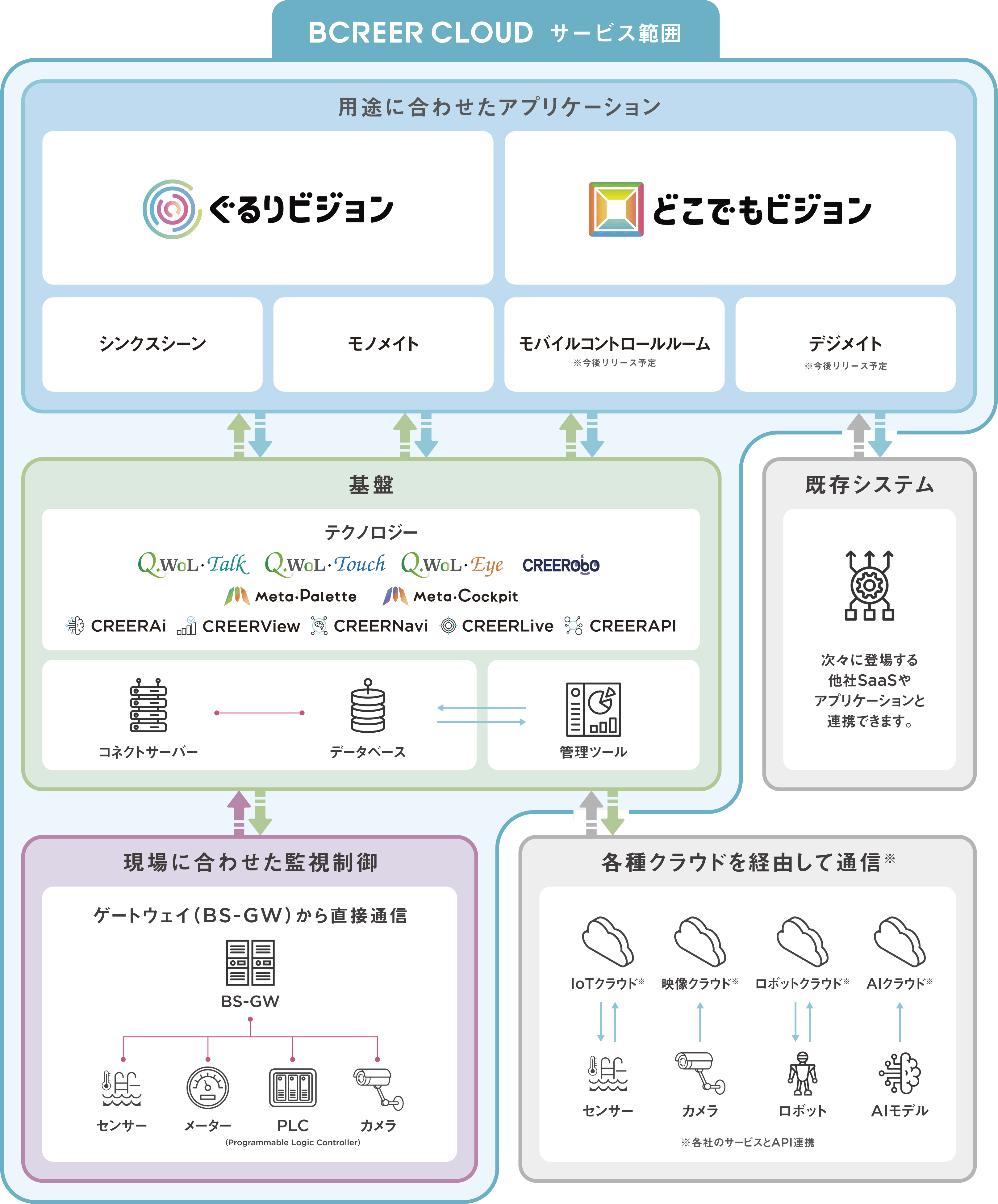 BCREER CLOUD サービス範囲のシステム図