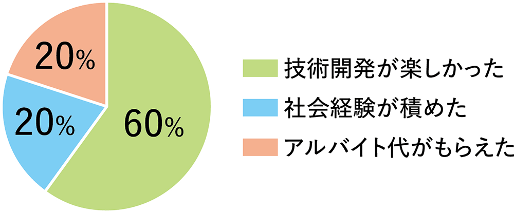 円グラフ