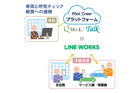 WoL・Talkを支店の車両管理に活用する 社内トライリポート VOL.1　実施場所：大阪支店