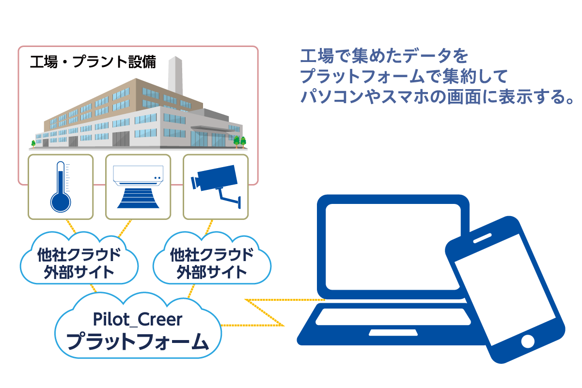 環境センサーとクラウドカメラを同一画面で 社内トライリポート VOL.2　実施場所：東京支店