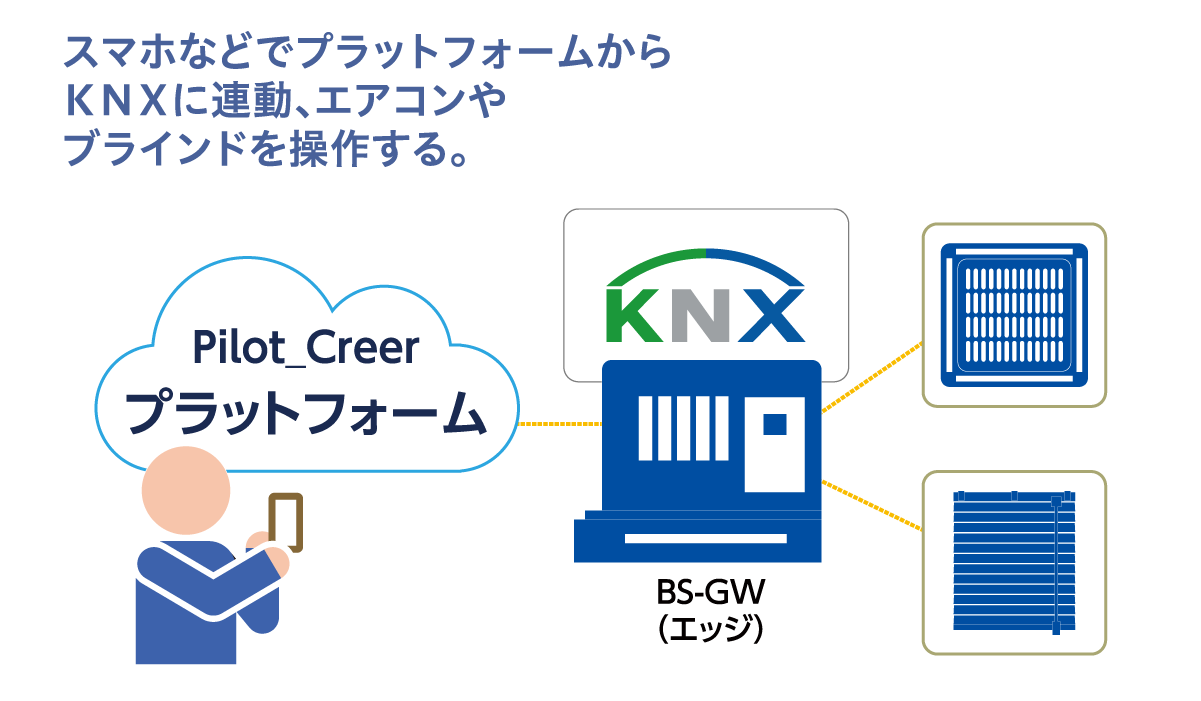 遠隔からの機器操作を実現 社内トライリポート VOL.3　実施場所：本社打合せ室