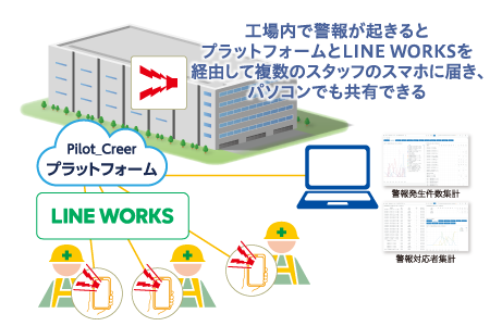  Q.WoL・Talkを警報対応業務に活用する 社内トライリポート VOL.5　実施場所：本社塗装工場