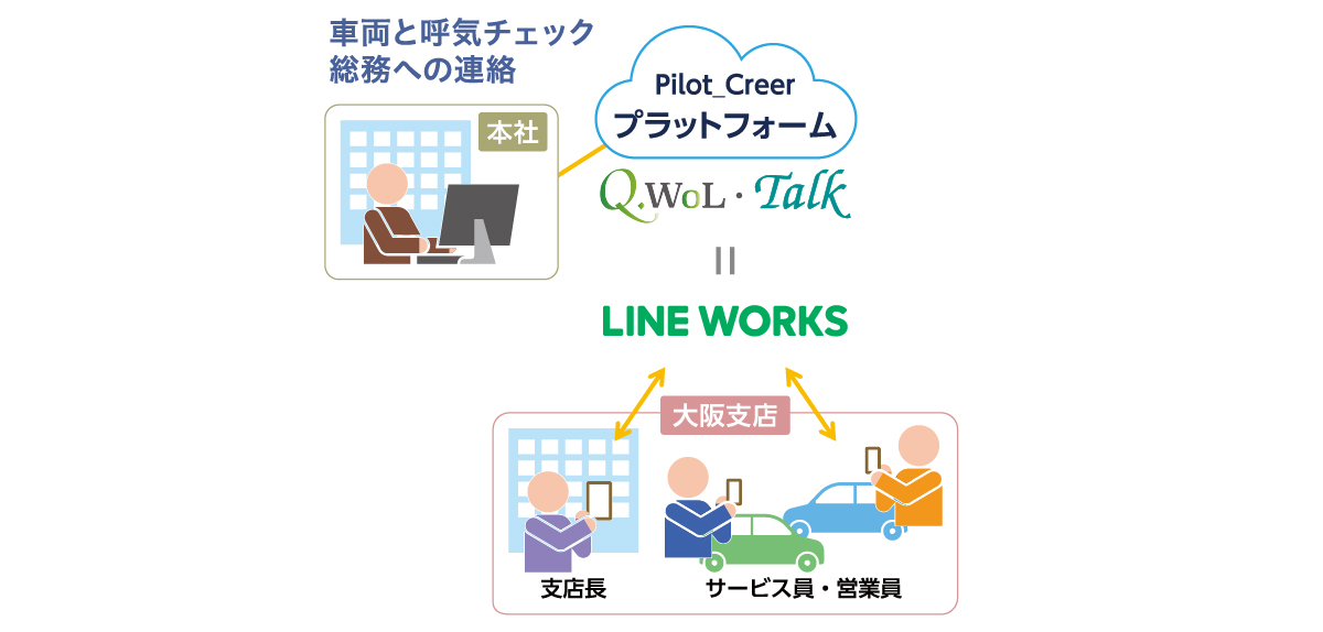 社内トライリポート Q.WoL・Talk活用イメージ