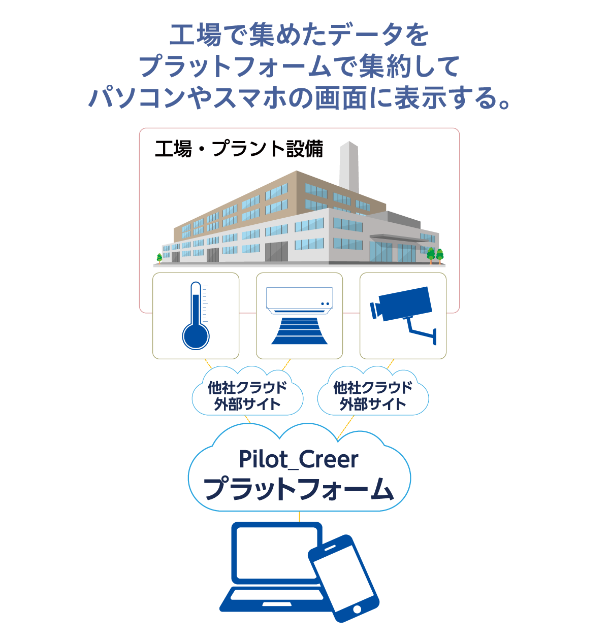 環境センサー、クラウドカメラ活用イメージ