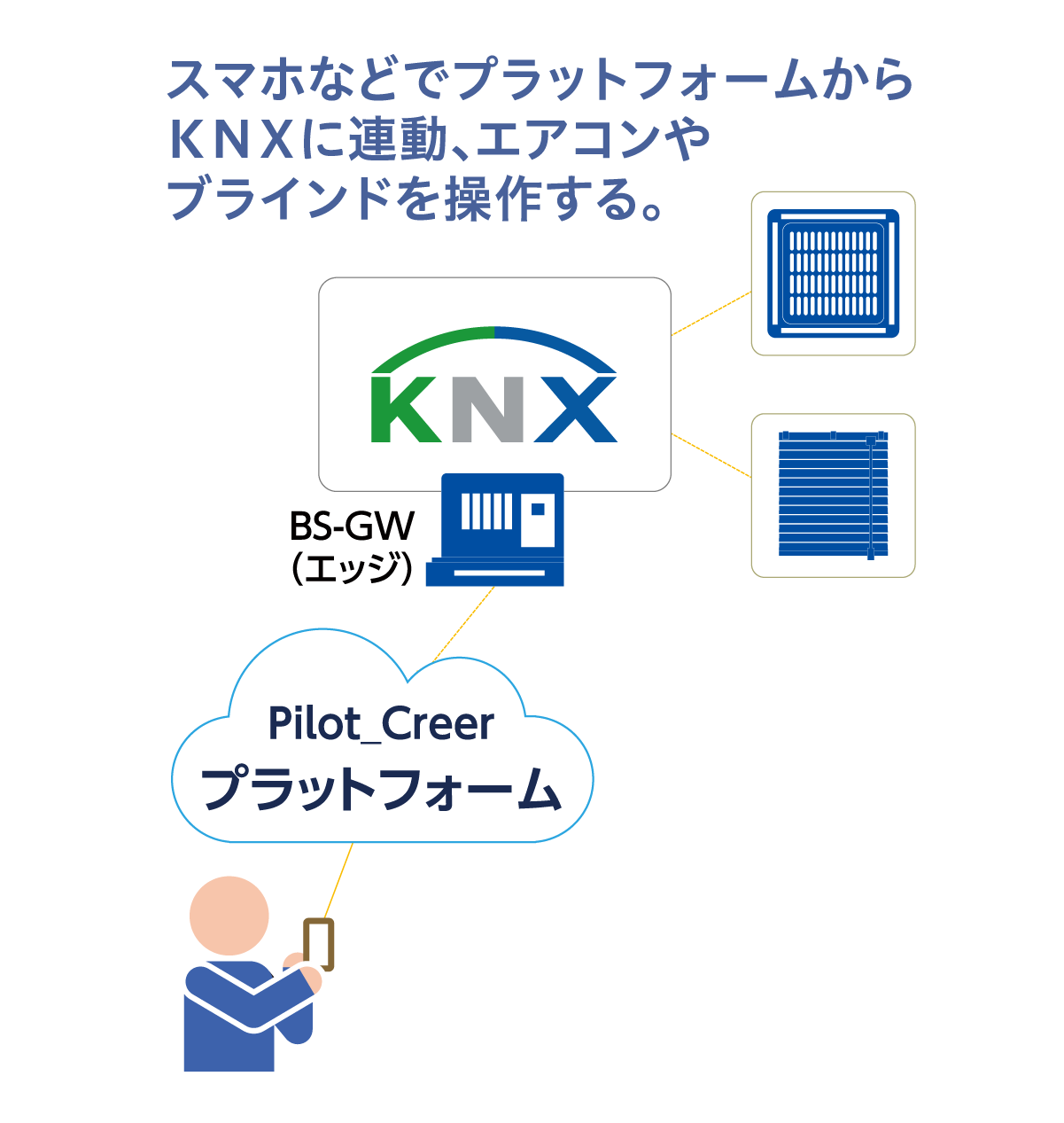 KNX、プラットフォーム構造図