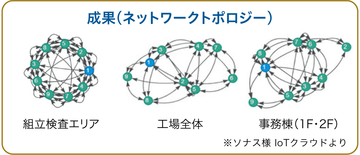 無線ネットワーク構造パターンイメージ