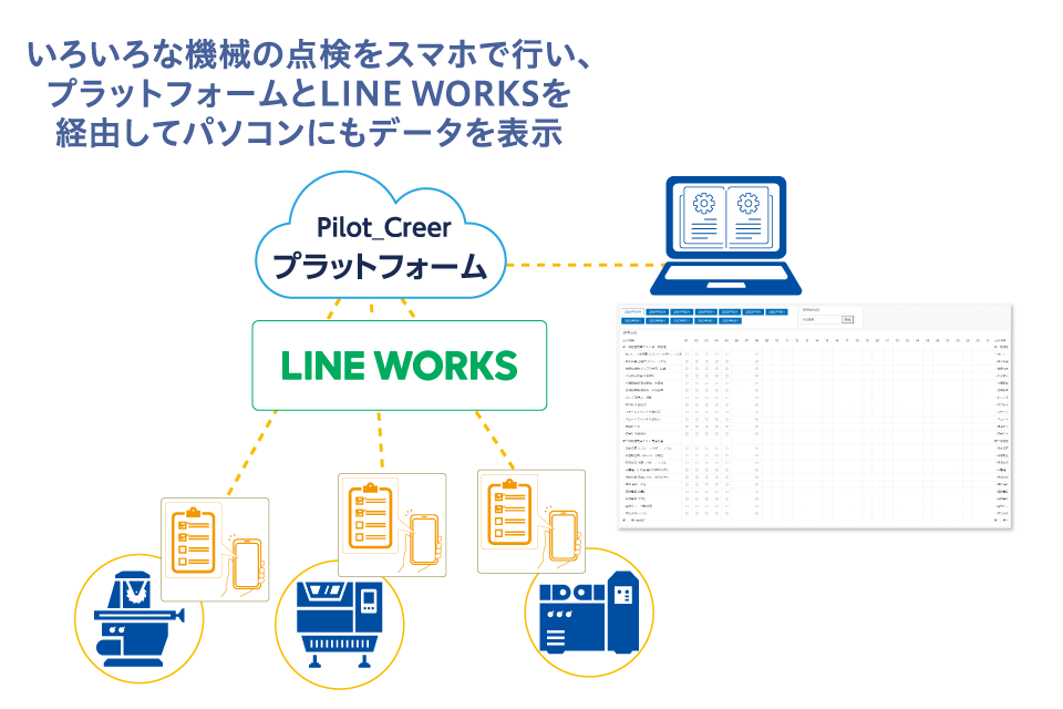 Q.WoL・Talkで日々点検のスマート化に活用するイメージ