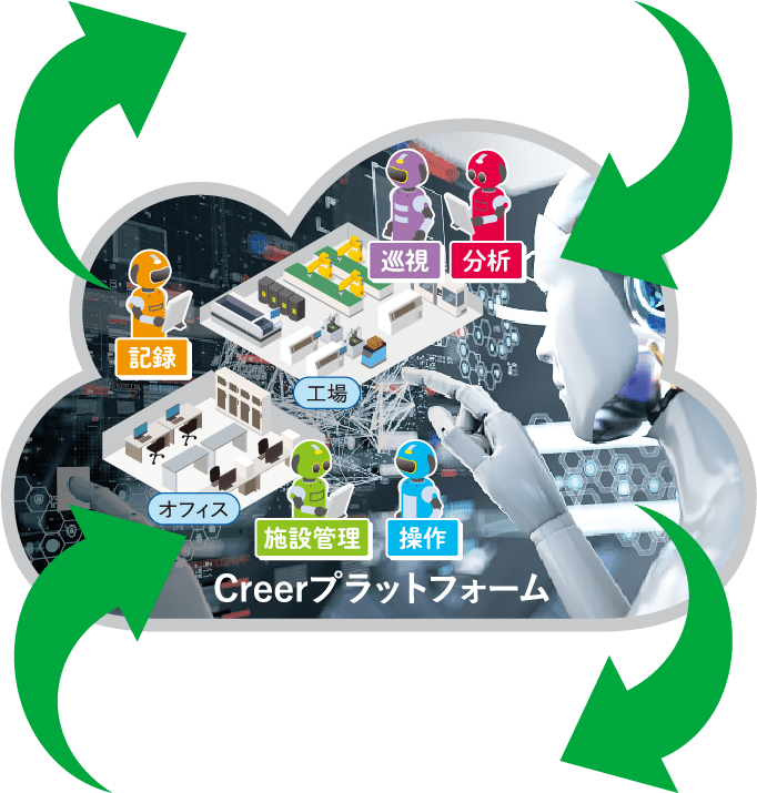 Creerプラットフォーム